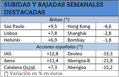 Mayores subidas y bajadas bursátiles durante la semana pasada.